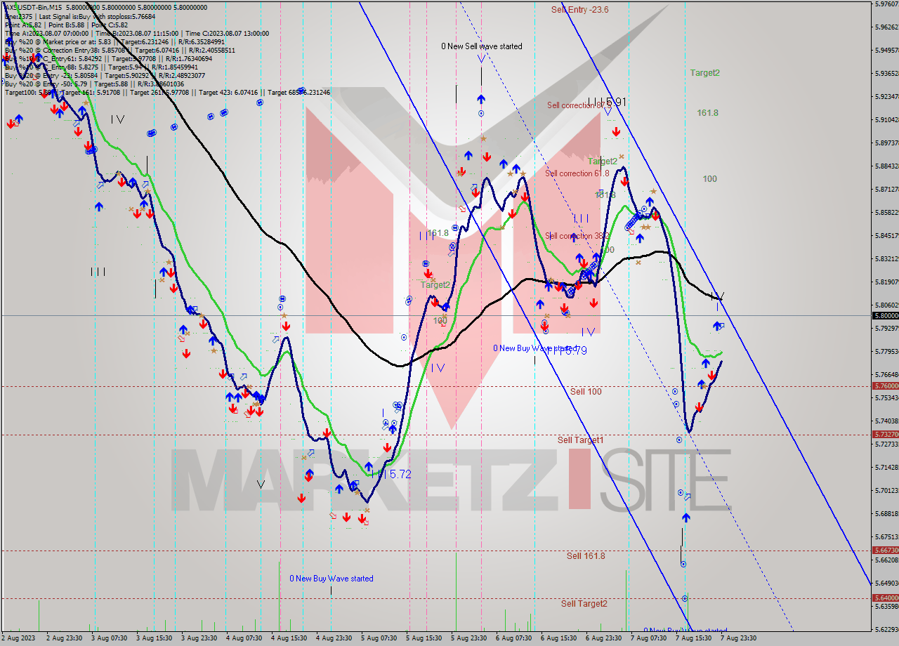 AXSUSDT-Bin M15 Signal