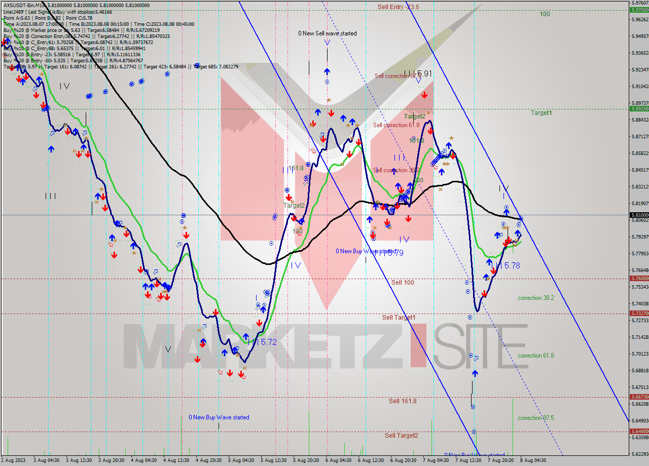 AXSUSDT-Bin M15 Signal