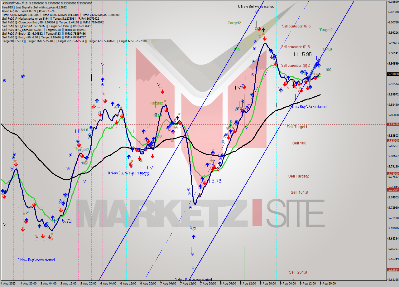 AXSUSDT-Bin M15 Signal