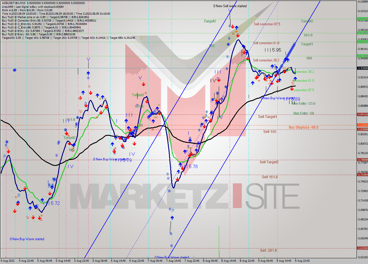 AXSUSDT-Bin M15 Analysis AXSUSDT-Bin M15 Signal