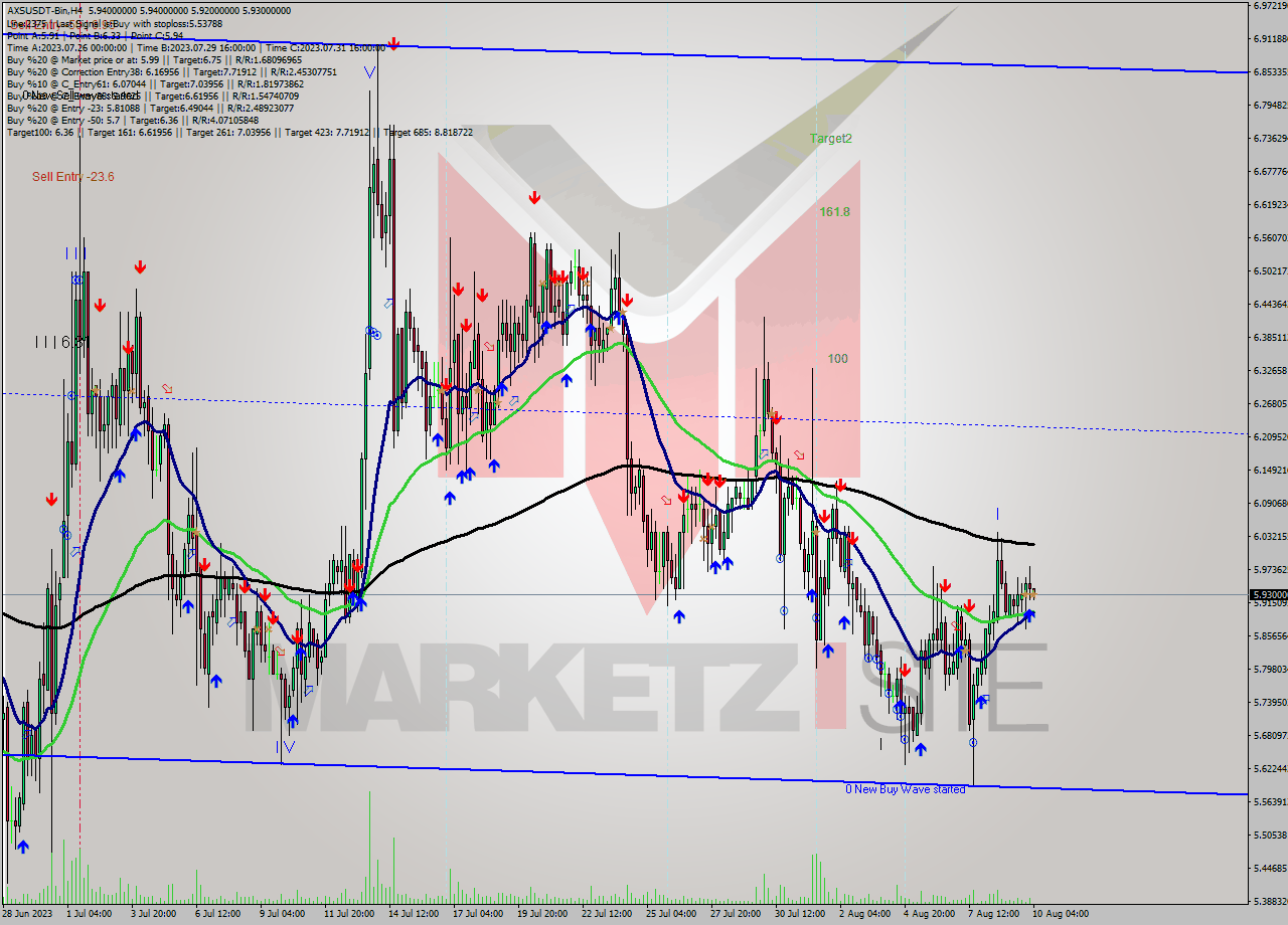AXSUSDT-Bin MultiTimeframe analysis at date 2023.08.10 07:03