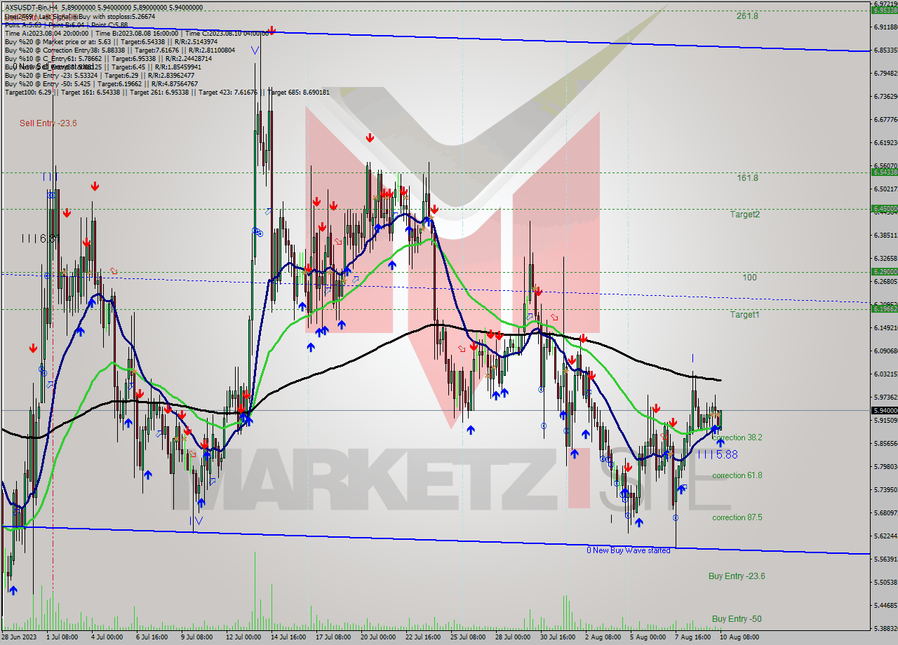 AXSUSDT-Bin MultiTimeframe analysis at date 2023.08.10 12:42