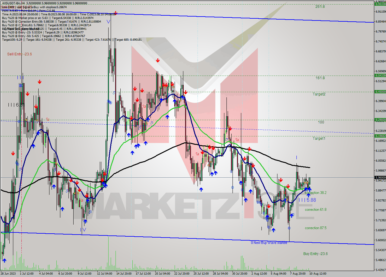 AXSUSDT-Bin MultiTimeframe analysis at date 2023.08.10 15:30