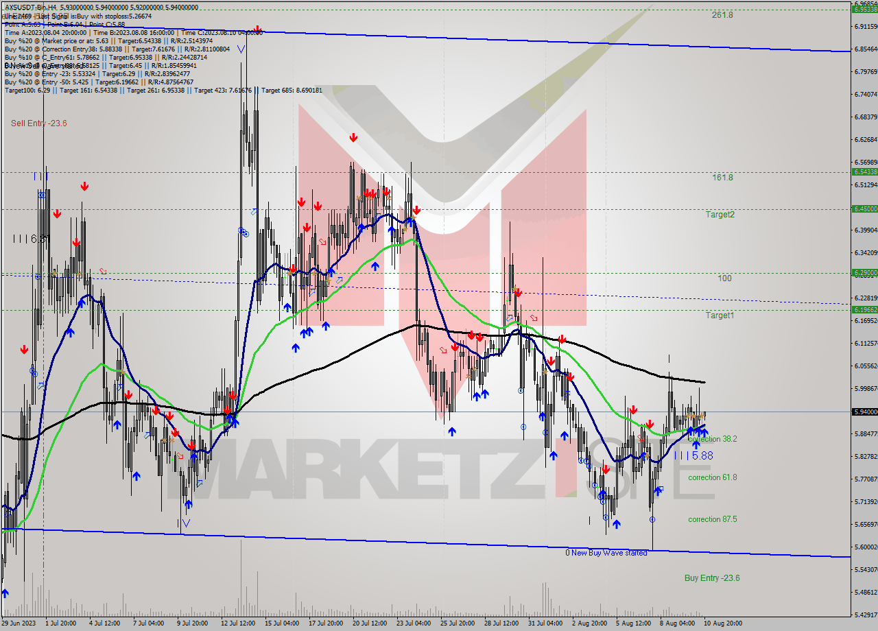 AXSUSDT-Bin MultiTimeframe analysis at date 2023.08.10 23:02