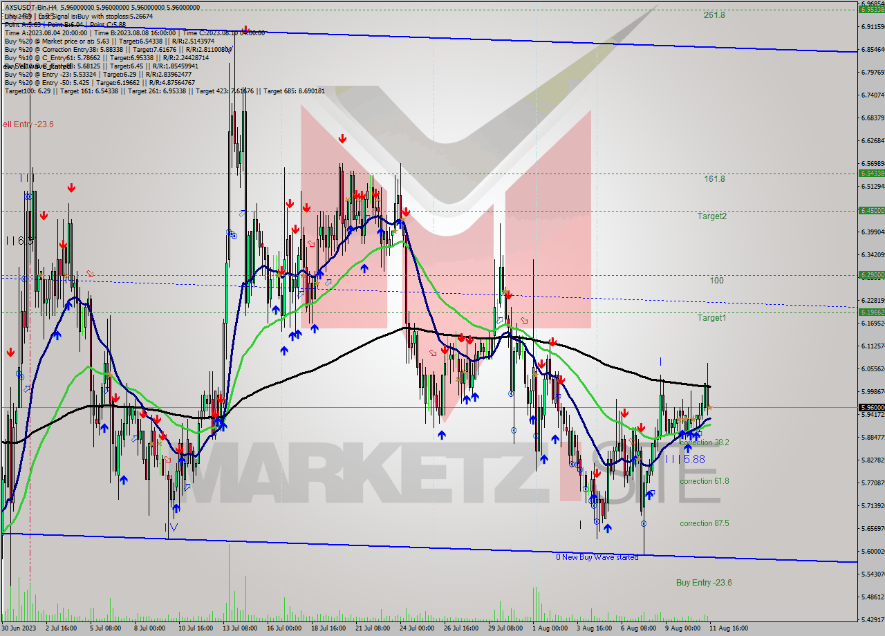 AXSUSDT-Bin MultiTimeframe analysis at date 2023.08.11 19:00