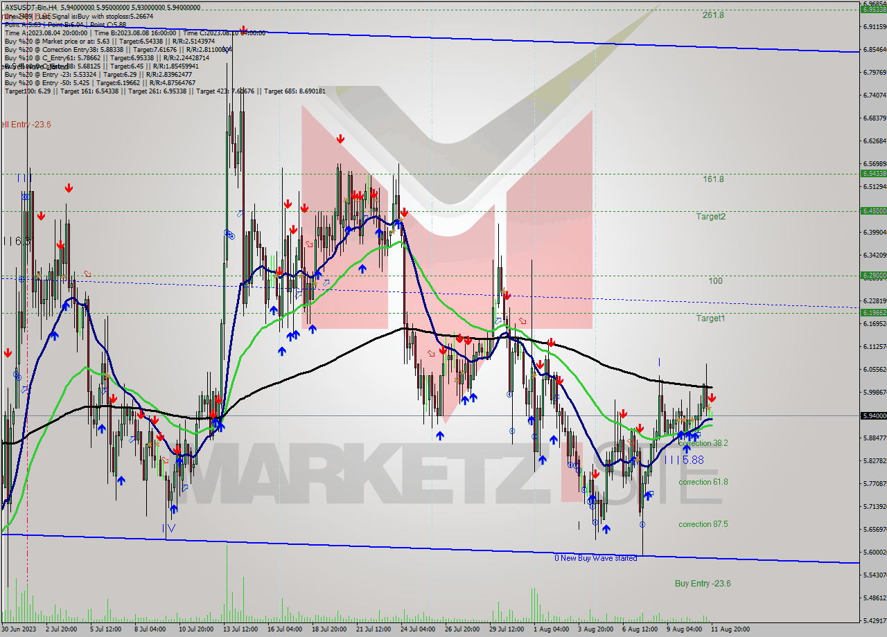 AXSUSDT-Bin MultiTimeframe analysis at date 2023.08.11 23:11