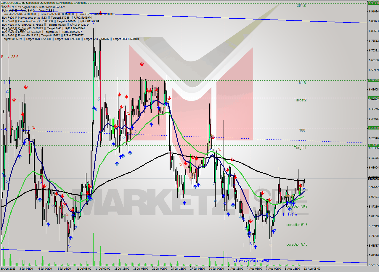 AXSUSDT-Bin MultiTimeframe analysis at date 2023.08.12 12:15