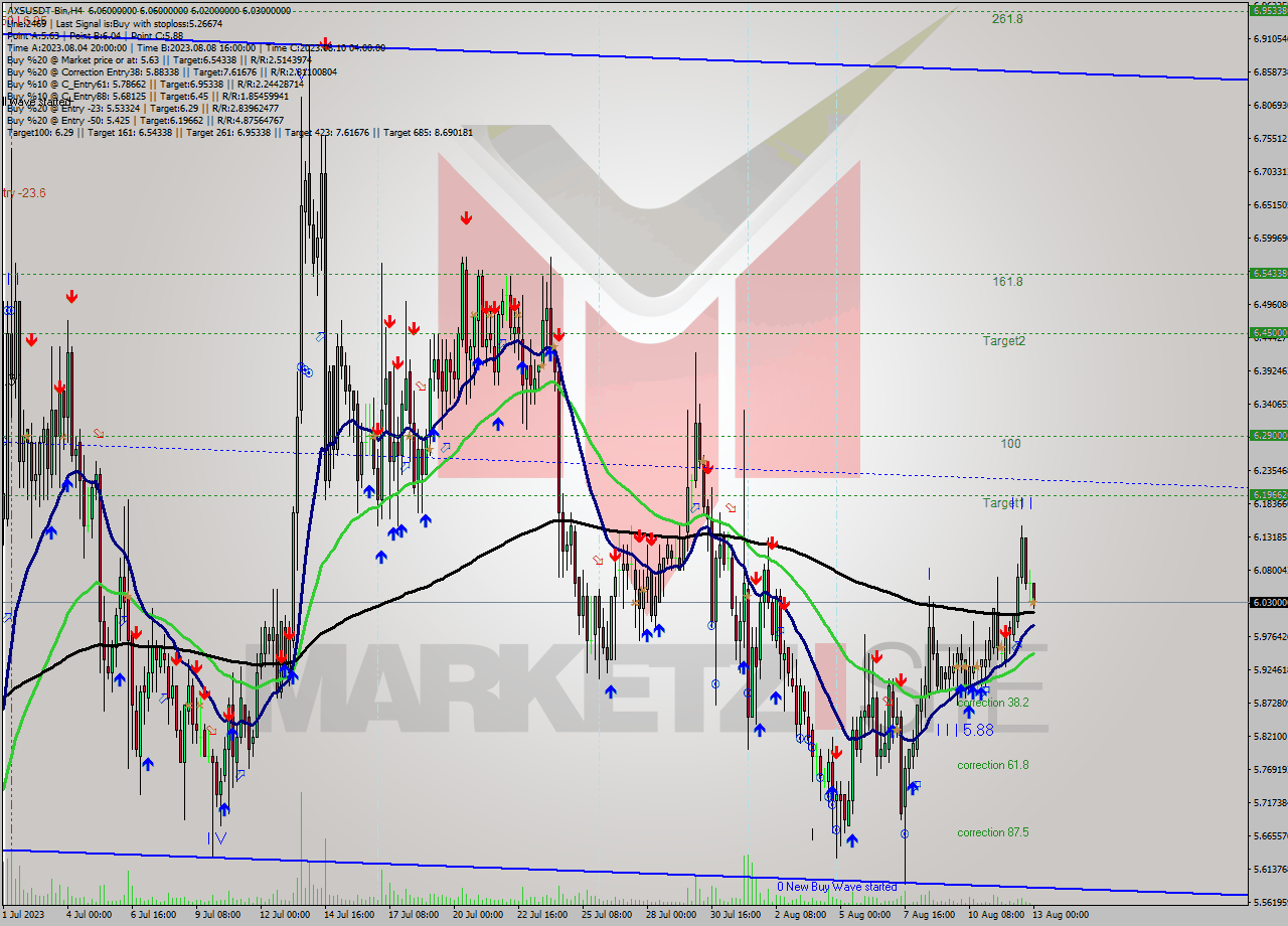 AXSUSDT-Bin MultiTimeframe analysis at date 2023.08.13 03:13