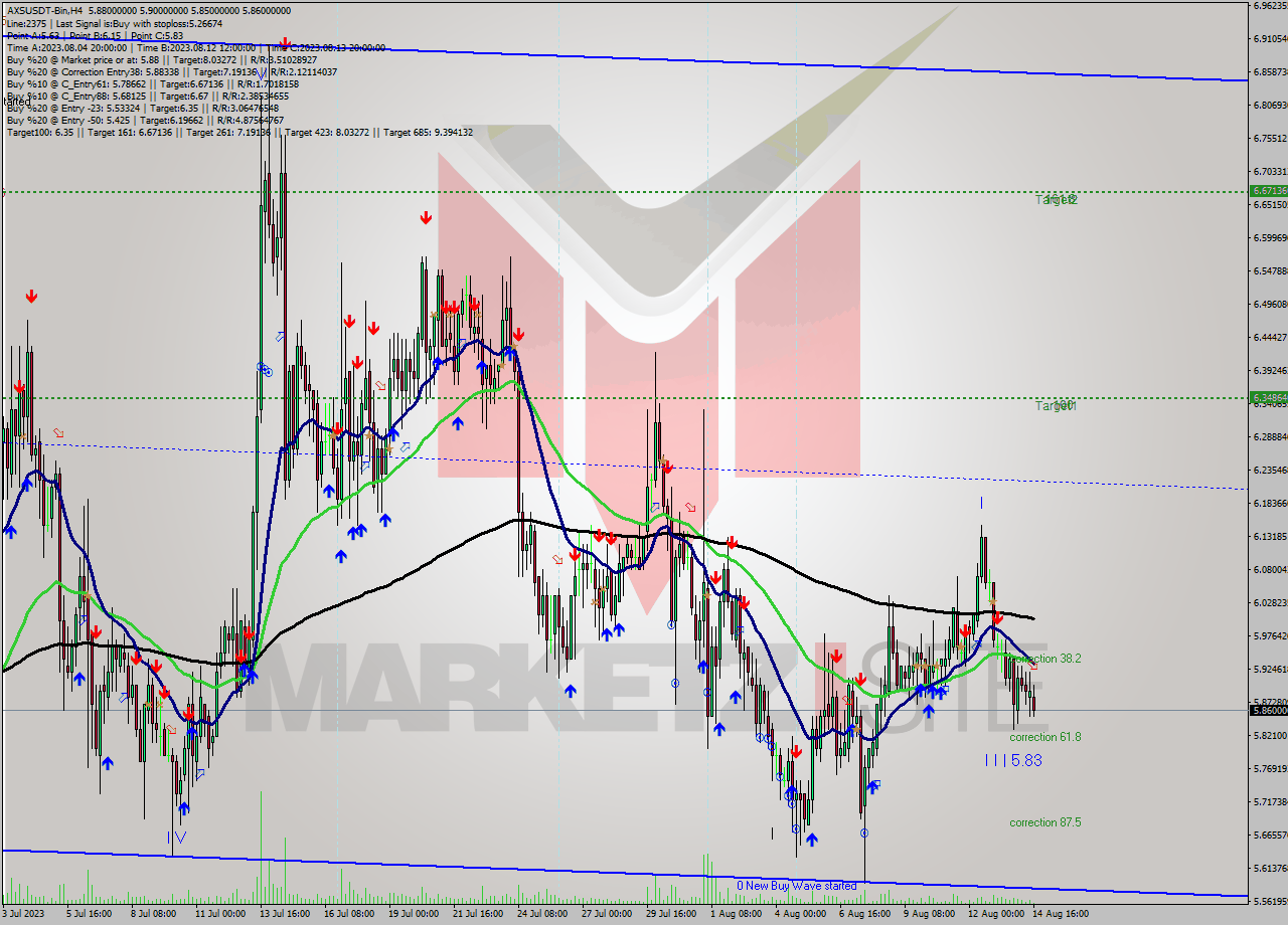 AXSUSDT-Bin MultiTimeframe analysis at date 2023.08.14 20:54