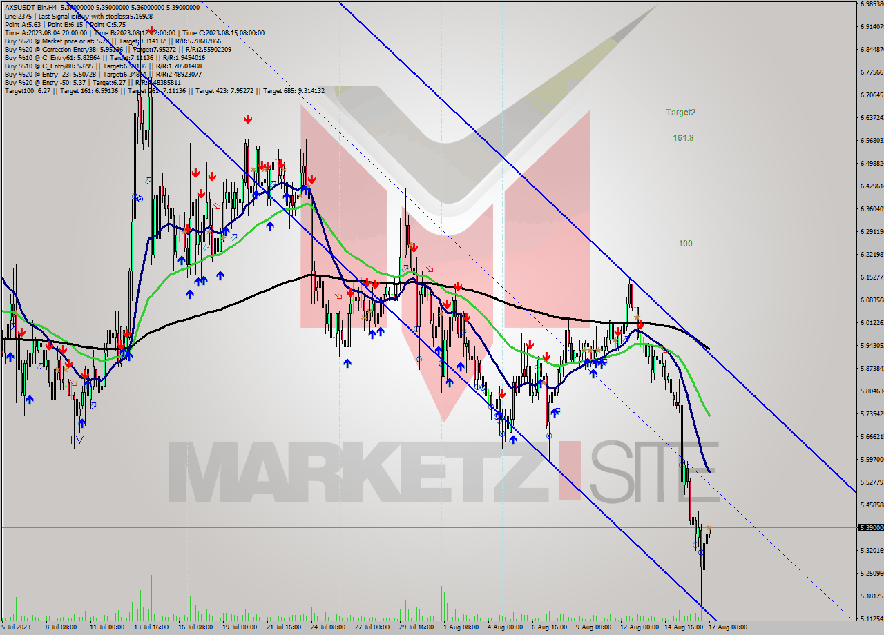 AXSUSDT-Bin MultiTimeframe analysis at date 2023.08.17 11:10