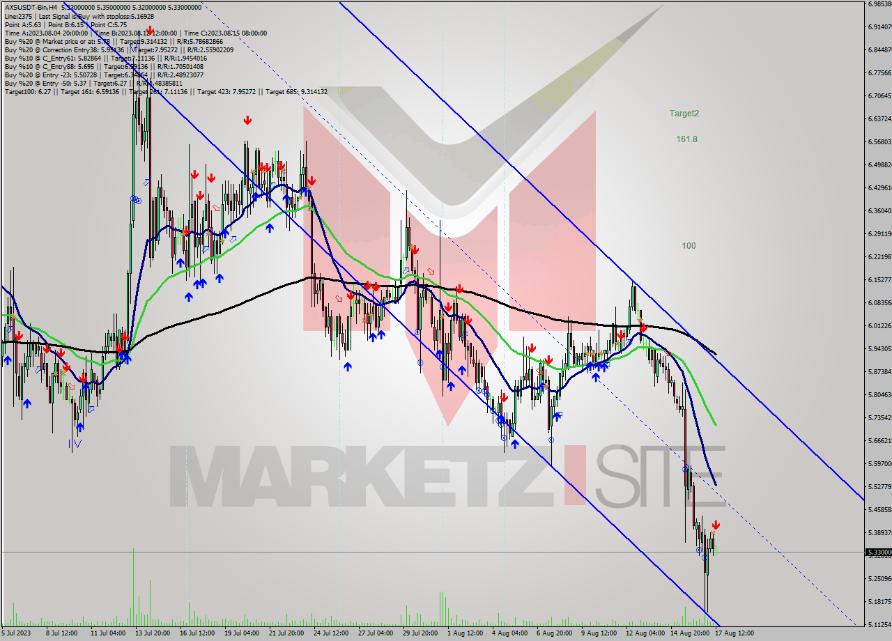 AXSUSDT-Bin MultiTimeframe analysis at date 2023.08.17 15:24