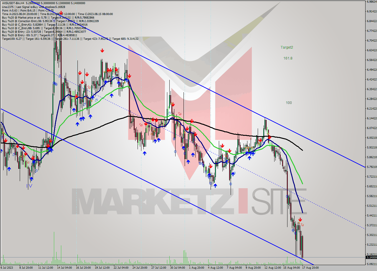 AXSUSDT-Bin MultiTimeframe analysis at date 2023.08.18 00:35