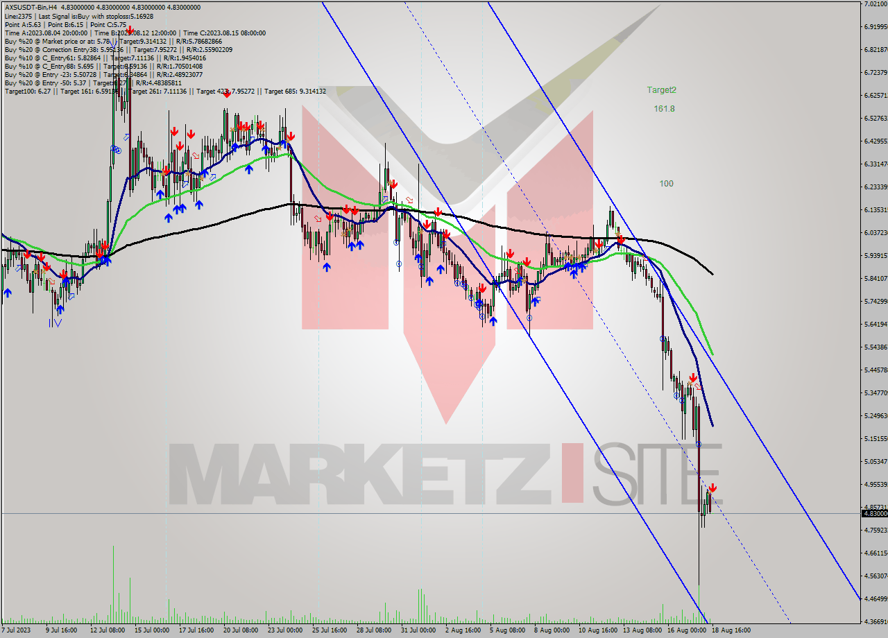 AXSUSDT-Bin MultiTimeframe analysis at date 2023.08.18 19:00