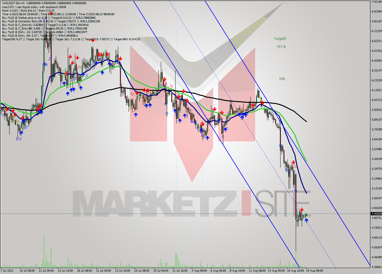 AXSUSDT-Bin MultiTimeframe analysis at date 2023.08.19 11:09