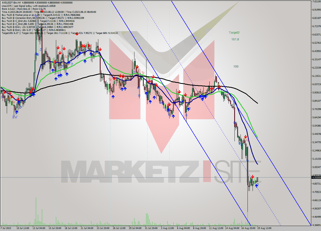 AXSUSDT-Bin MultiTimeframe analysis at date 2023.08.19 18:08