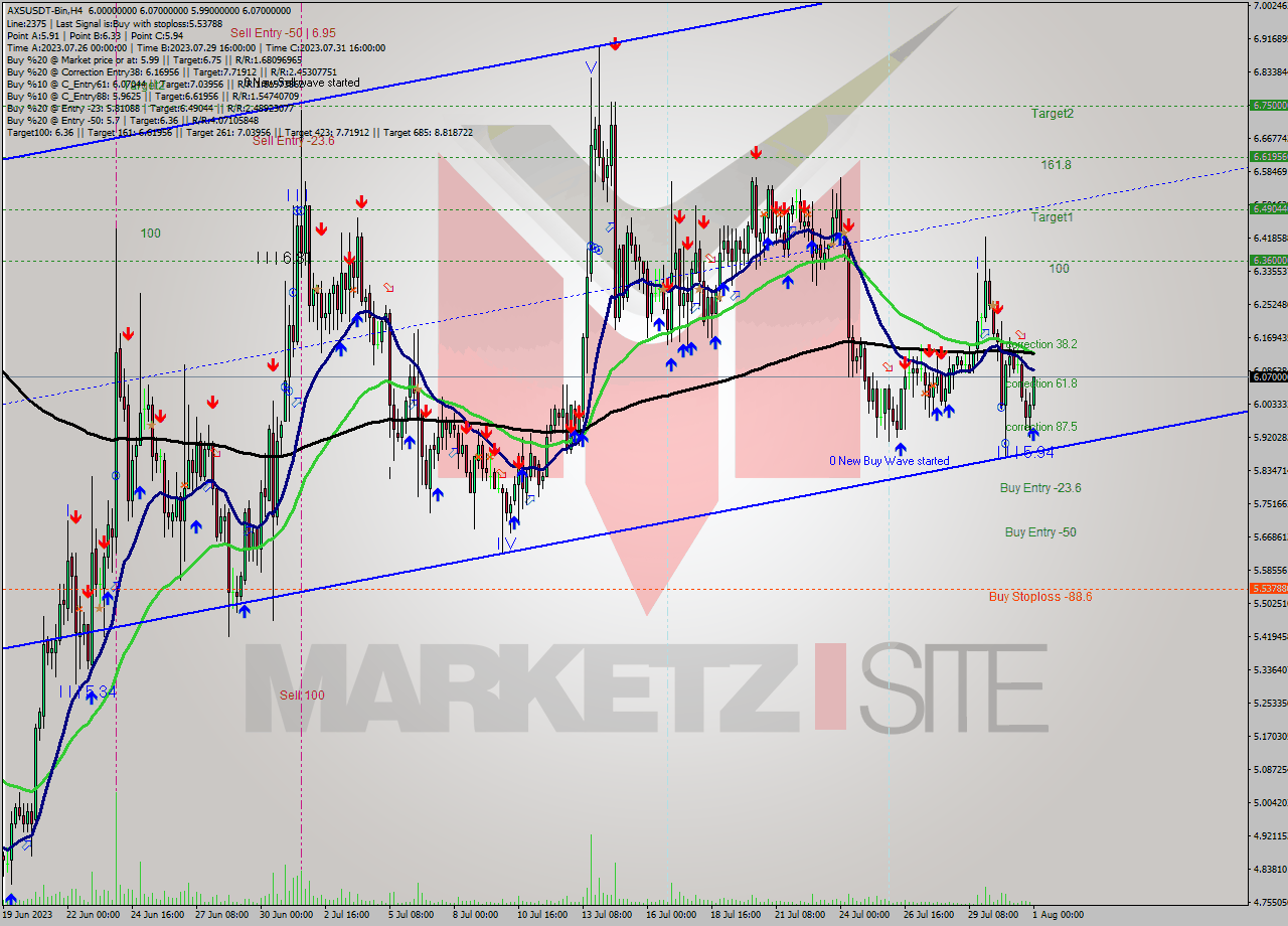 AXSUSDT-Bin MultiTimeframe analysis at date 2023.08.01 03:43