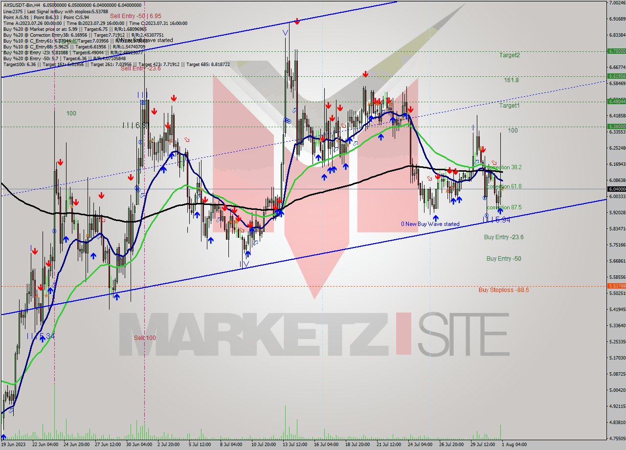 AXSUSDT-Bin MultiTimeframe analysis at date 2023.08.01 07:02