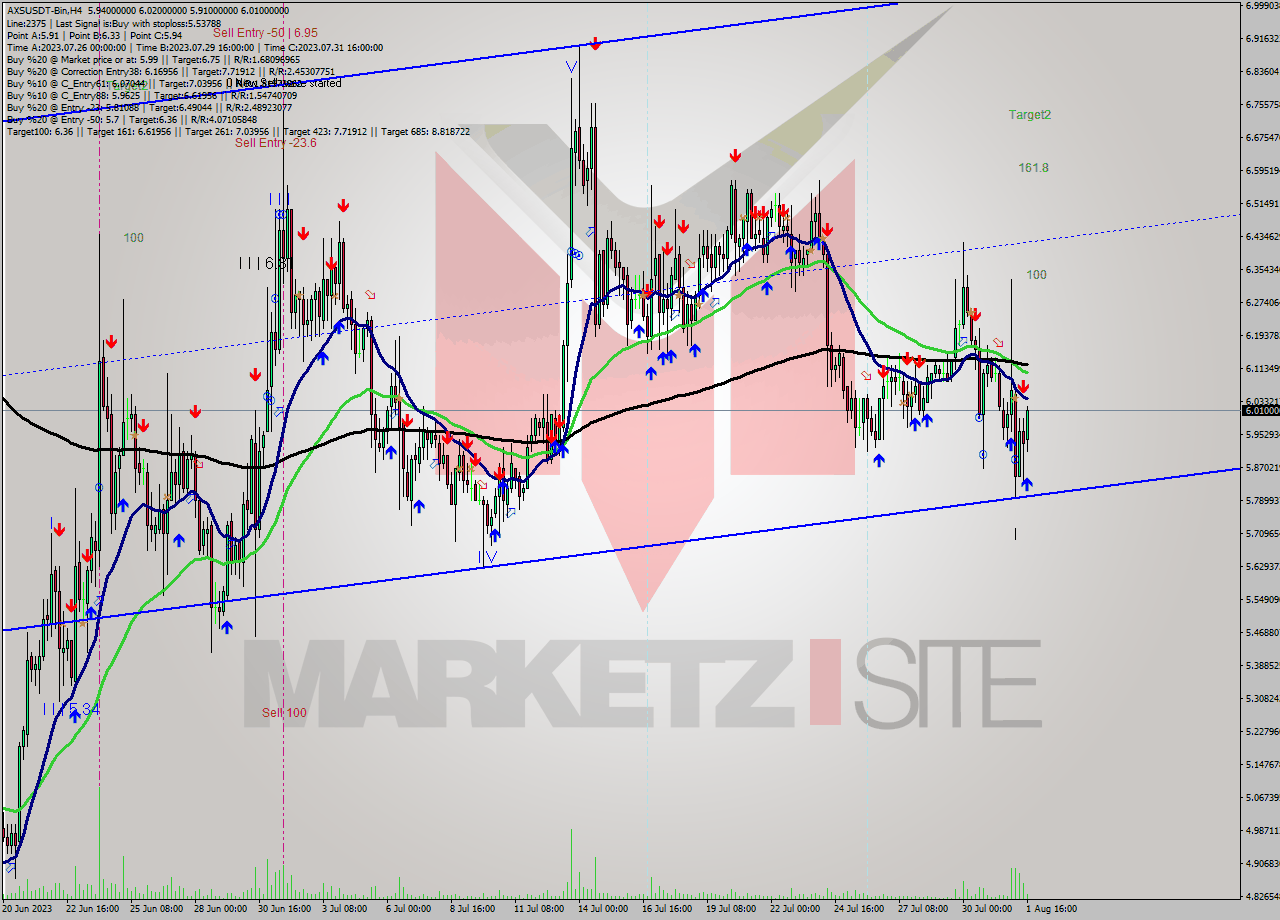 AXSUSDT-Bin MultiTimeframe analysis at date 2023.08.01 22:00