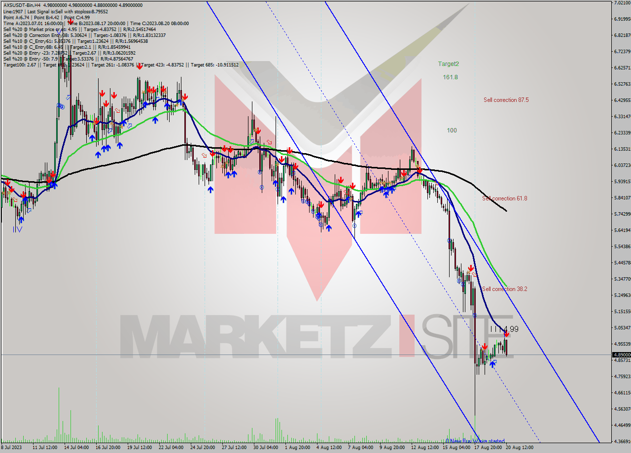 AXSUSDT-Bin MultiTimeframe analysis at date 2023.08.20 18:09