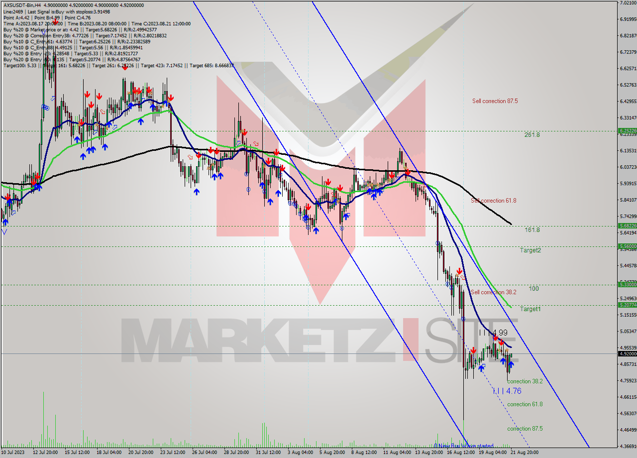 AXSUSDT-Bin MultiTimeframe analysis at date 2023.08.21 23:02