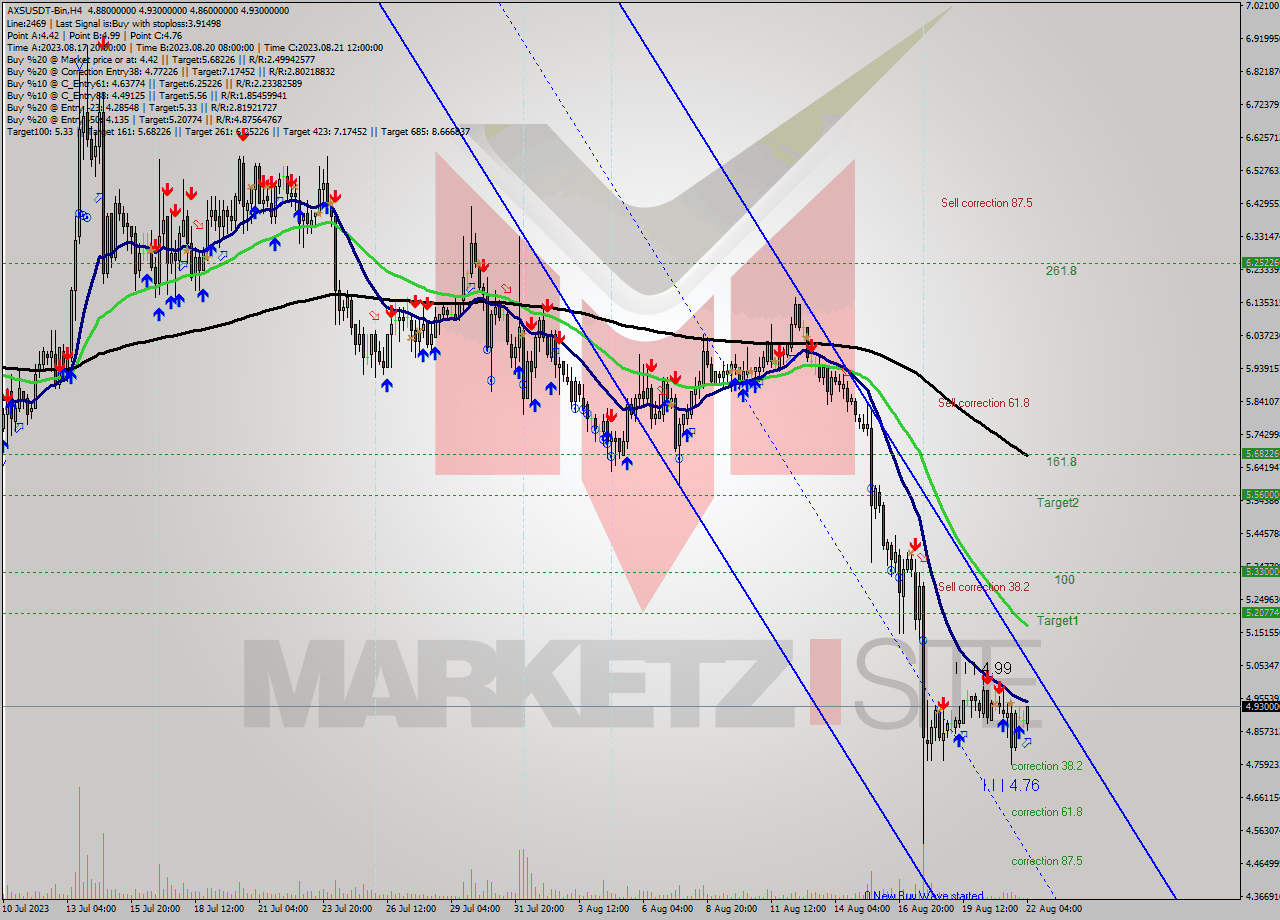 AXSUSDT-Bin MultiTimeframe analysis at date 2023.08.22 10:22