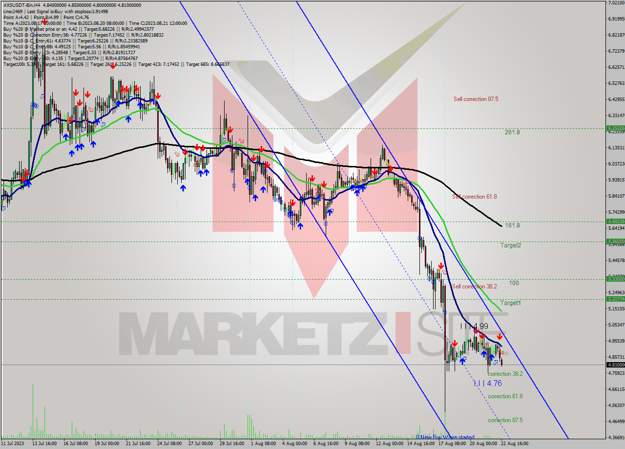 AXSUSDT-Bin MultiTimeframe analysis at date 2023.08.22 19:22