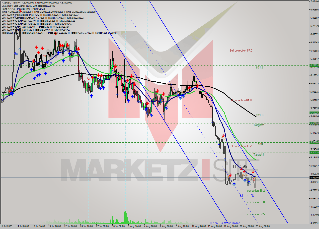 AXSUSDT-Bin MultiTimeframe analysis at date 2023.08.23 03:00