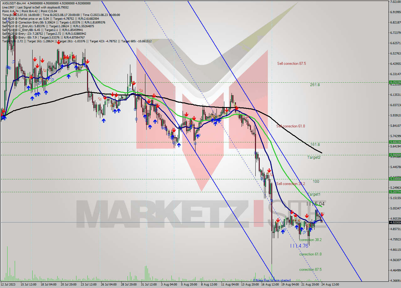 AXSUSDT-Bin MultiTimeframe analysis at date 2023.08.24 16:12