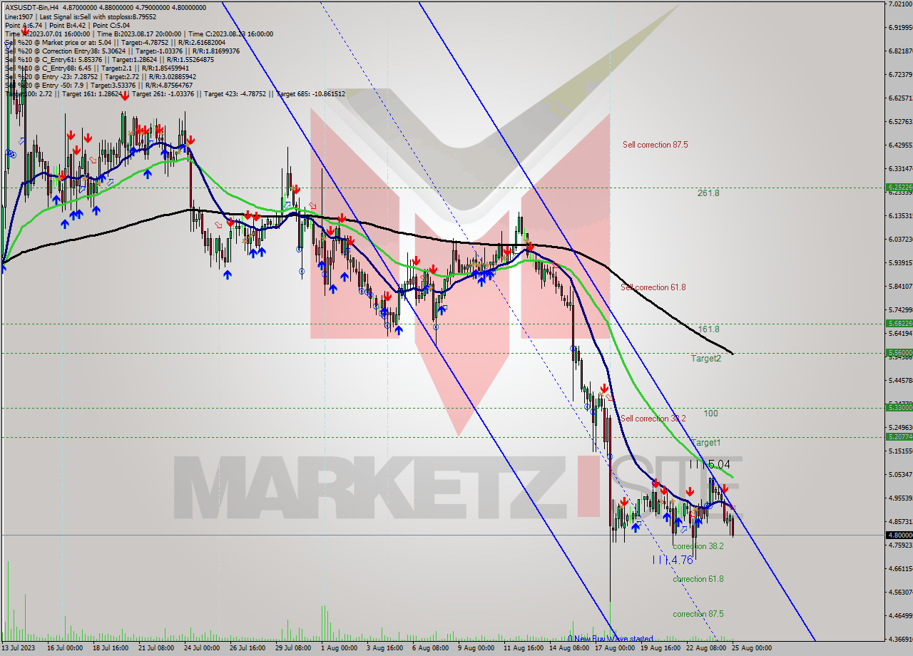 AXSUSDT-Bin MultiTimeframe analysis at date 2023.08.25 06:26