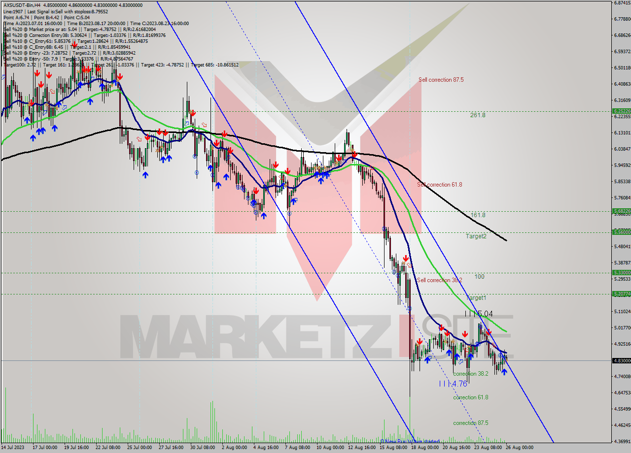 AXSUSDT-Bin MultiTimeframe analysis at date 2023.08.26 03:35