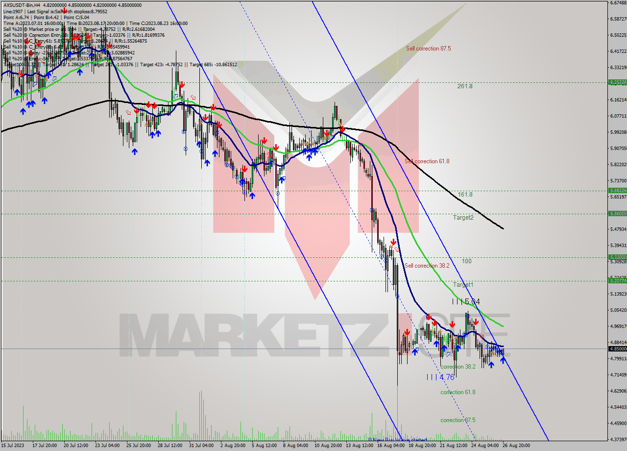 AXSUSDT-Bin MultiTimeframe analysis at date 2023.08.27 00:43