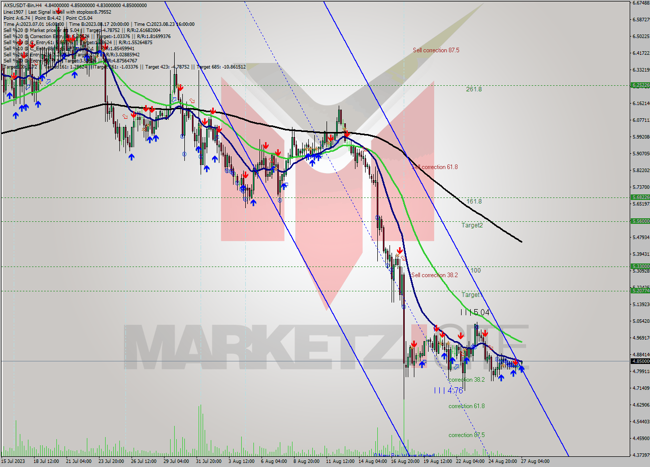 AXSUSDT-Bin MultiTimeframe analysis at date 2023.08.27 07:04