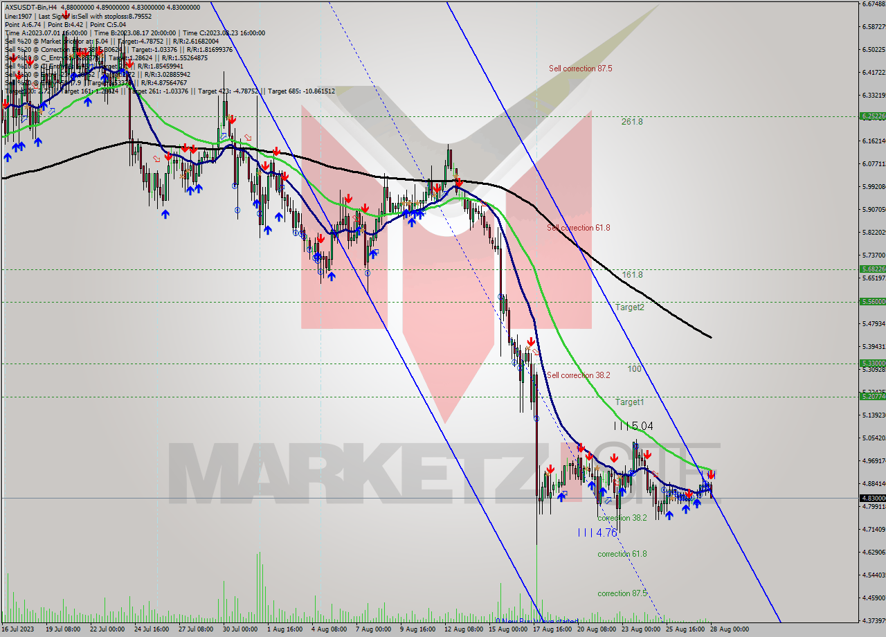AXSUSDT-Bin MultiTimeframe analysis at date 2023.08.28 03:54