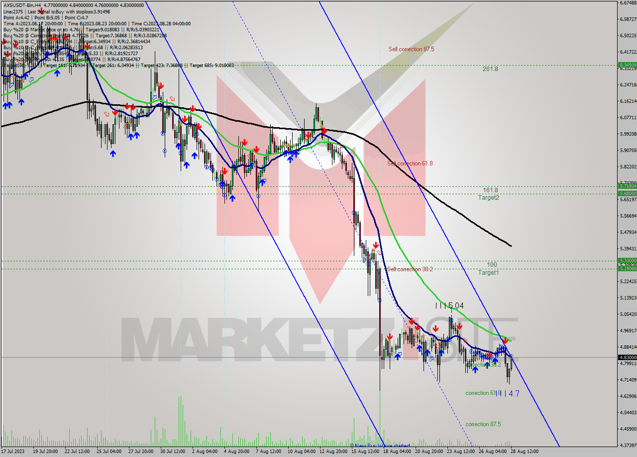 AXSUSDT-Bin MultiTimeframe analysis at date 2023.08.28 15:34