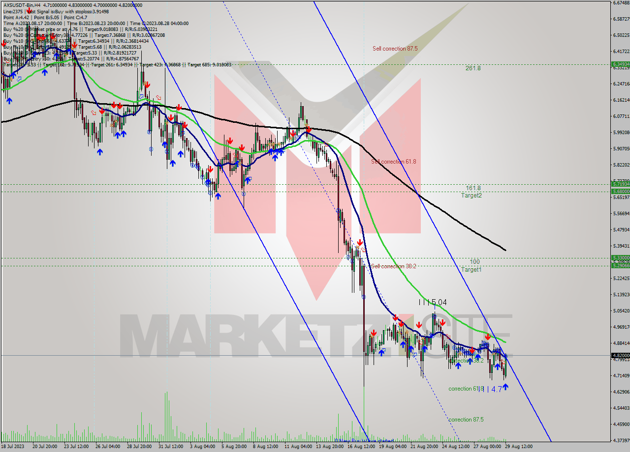 AXSUSDT-Bin MultiTimeframe analysis at date 2023.08.29 17:21