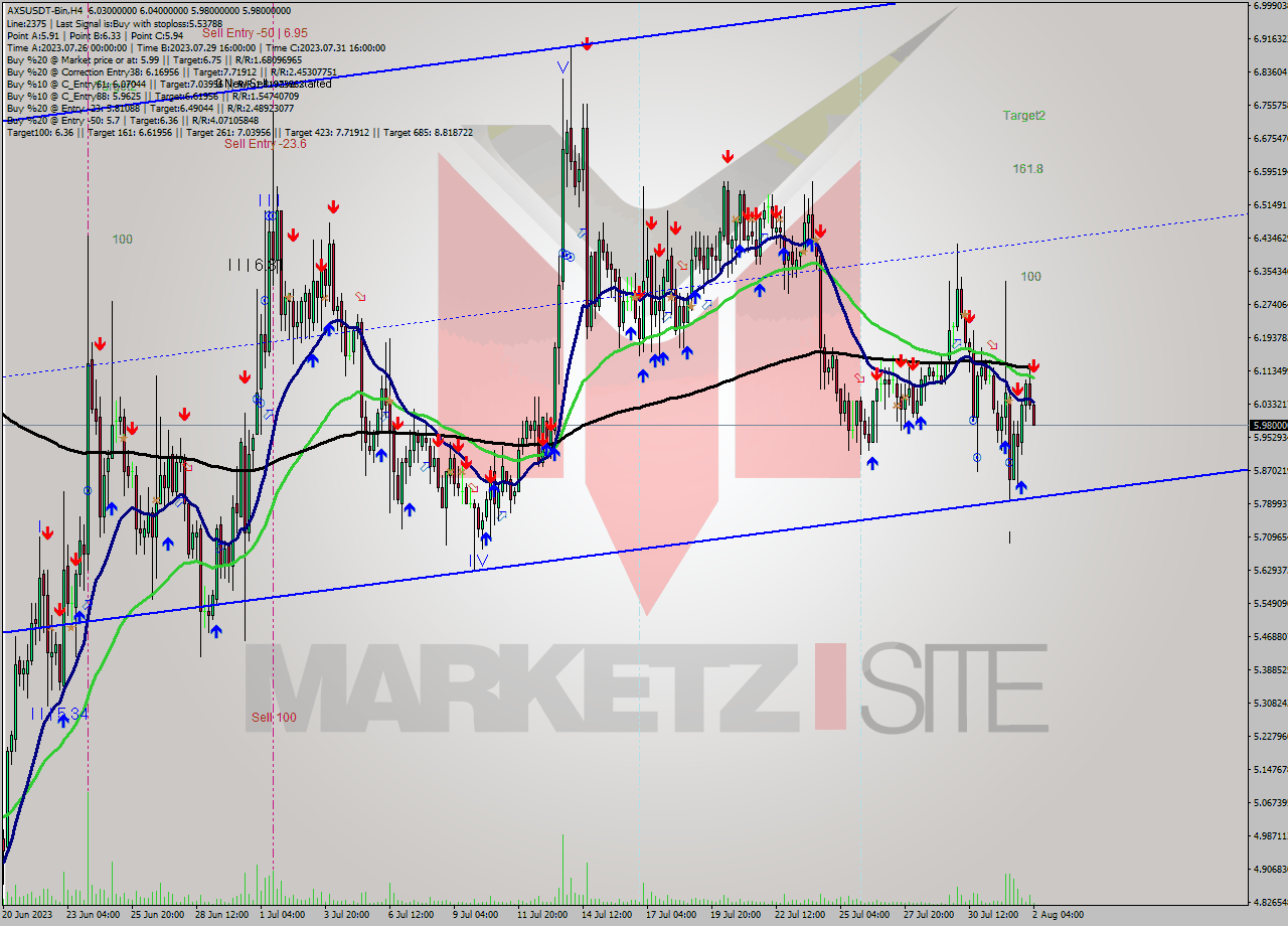 AXSUSDT-Bin MultiTimeframe analysis at date 2023.08.02 10:51