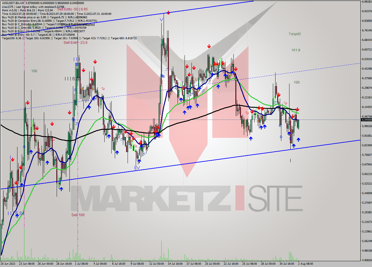 AXSUSDT-Bin MultiTimeframe analysis at date 2023.08.02 13:00