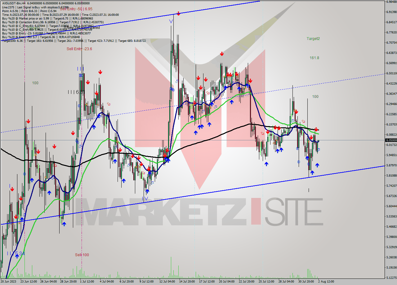 AXSUSDT-Bin MultiTimeframe analysis at date 2023.08.02 15:03