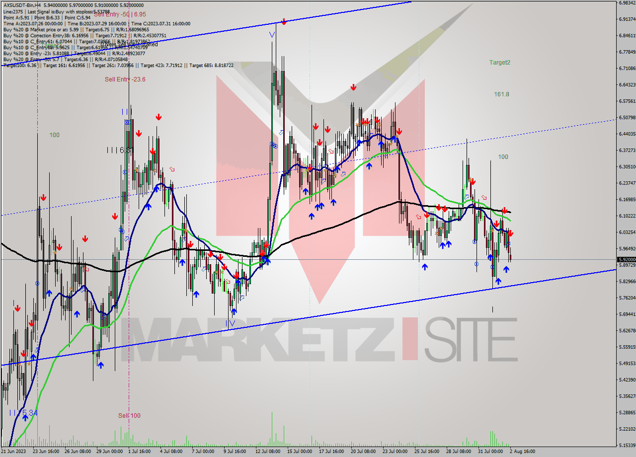 AXSUSDT-Bin MultiTimeframe analysis at date 2023.08.02 19:52