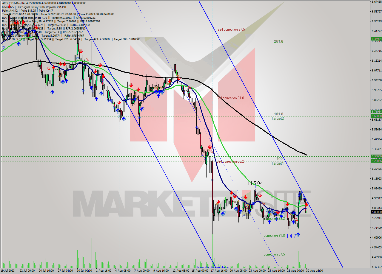 AXSUSDT-Bin MultiTimeframe analysis at date 2023.08.30 19:09
