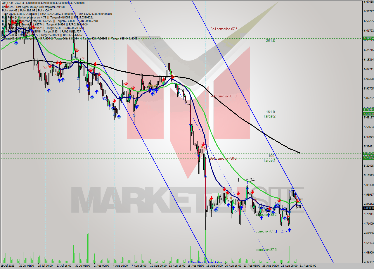 AXSUSDT-Bin MultiTimeframe analysis at date 2023.08.31 03:21