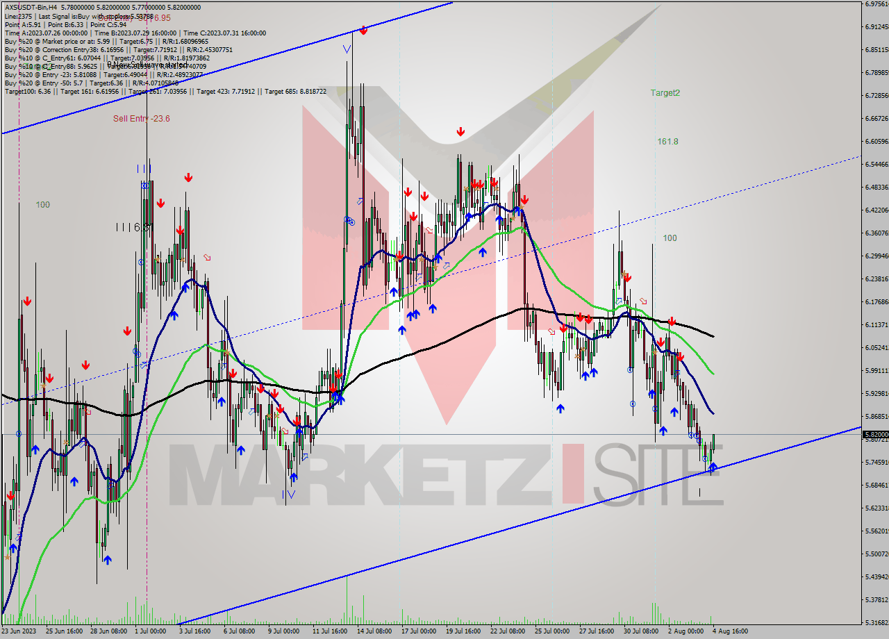 AXSUSDT-Bin MultiTimeframe analysis at date 2023.08.04 20:05