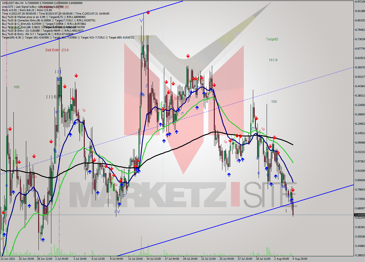 AXSUSDT-Bin MultiTimeframe analysis at date 2023.08.04 23:45
