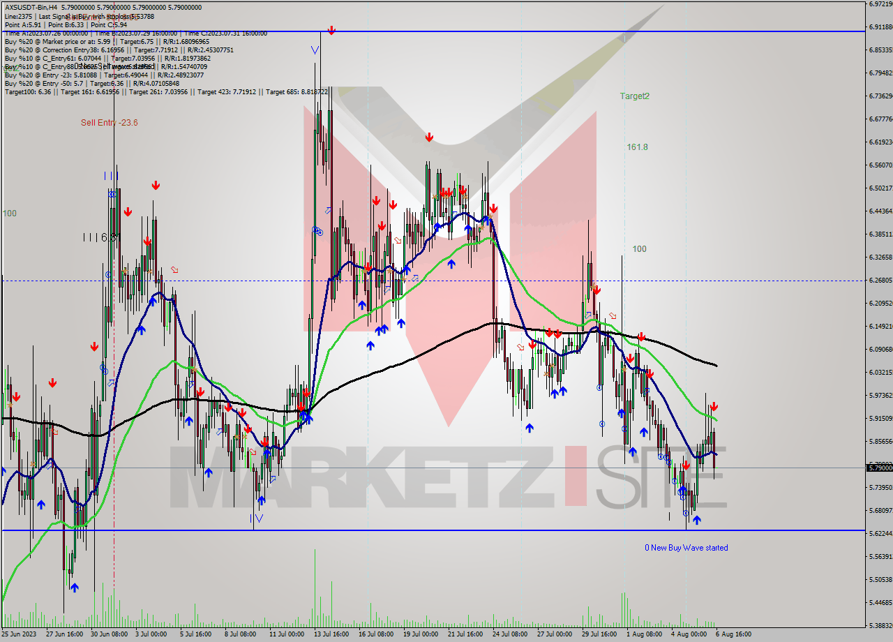 AXSUSDT-Bin MultiTimeframe analysis at date 2023.08.06 19:00