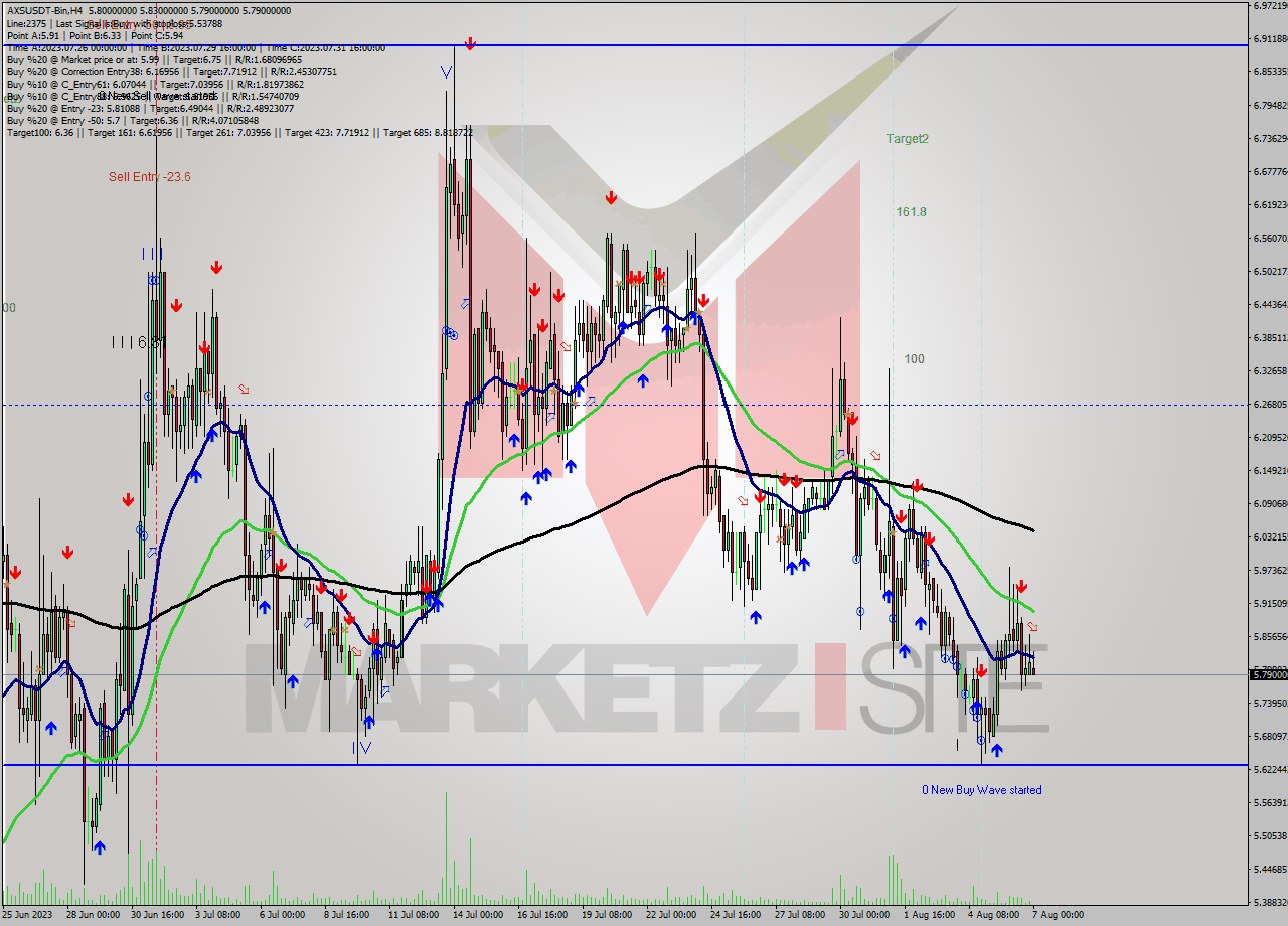 AXSUSDT-Bin MultiTimeframe analysis at date 2023.08.07 03:35