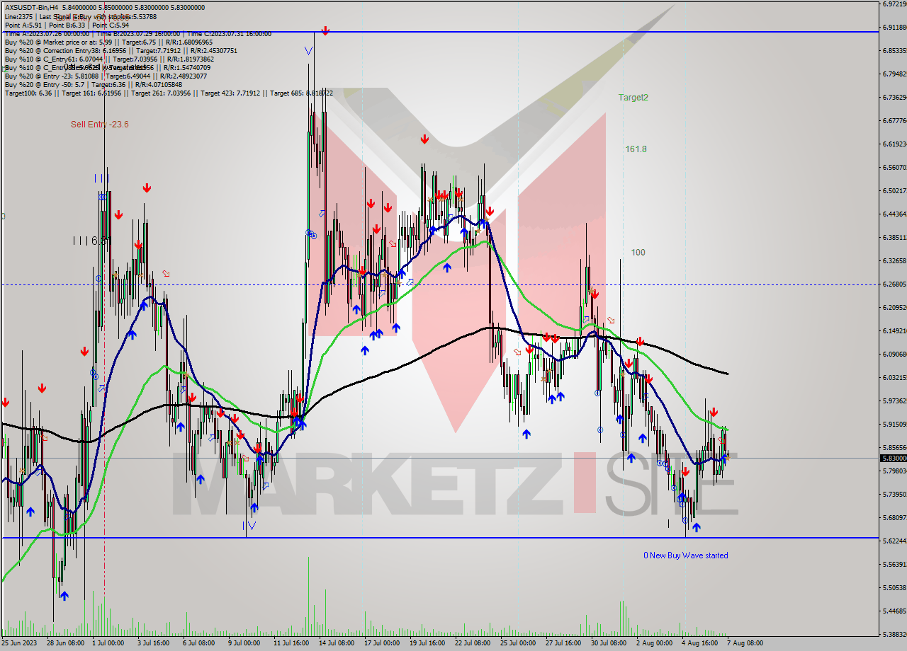 AXSUSDT-Bin MultiTimeframe analysis at date 2023.08.07 11:02