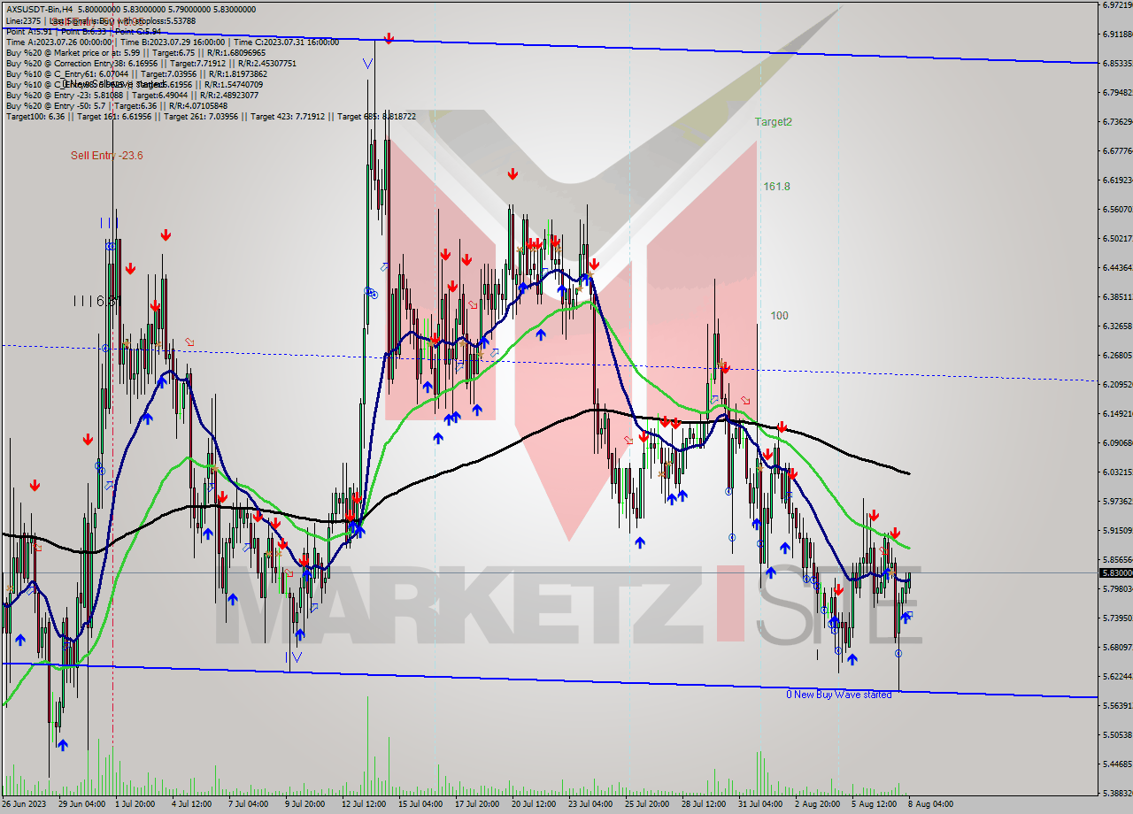 AXSUSDT-Bin MultiTimeframe analysis at date 2023.08.08 07:34