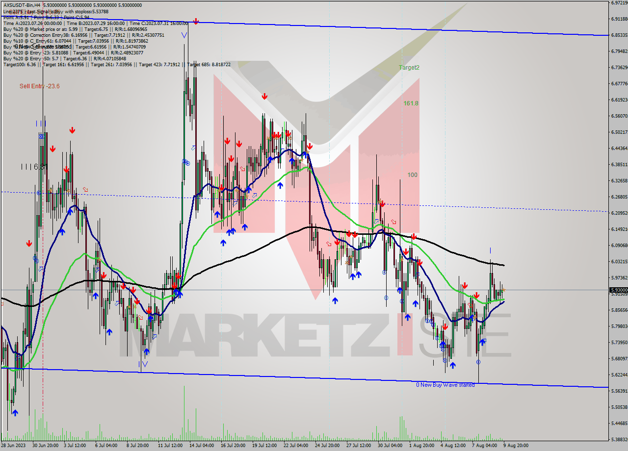 AXSUSDT-Bin MultiTimeframe analysis at date 2023.08.09 23:00