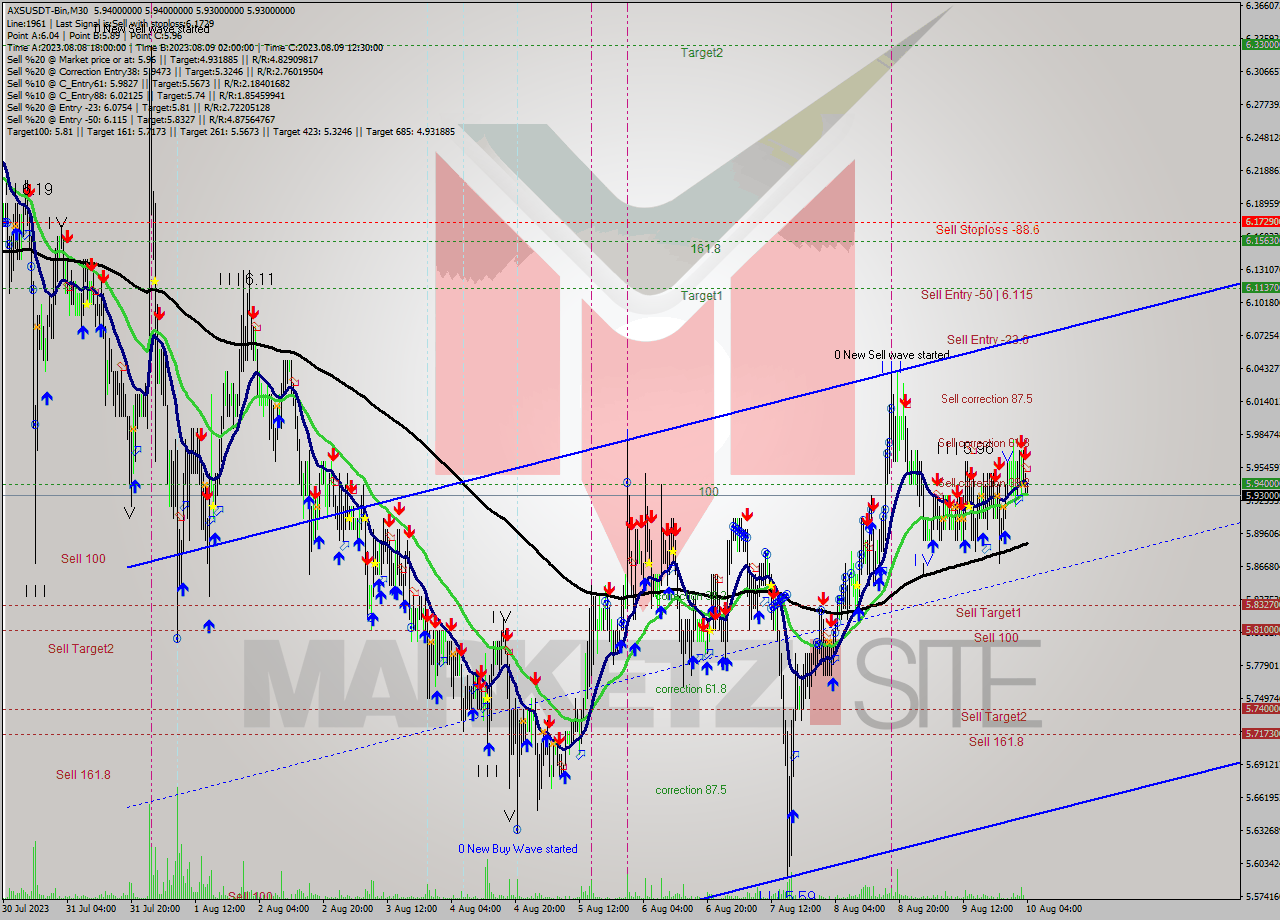 AXSUSDT-Bin M30 Signal