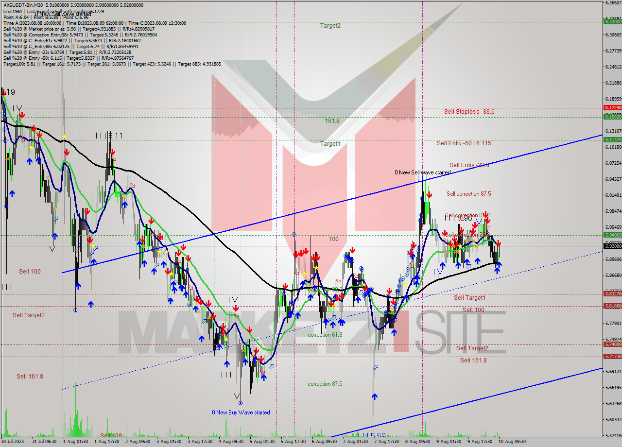 AXSUSDT-Bin M30 Signal